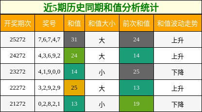 和值分析