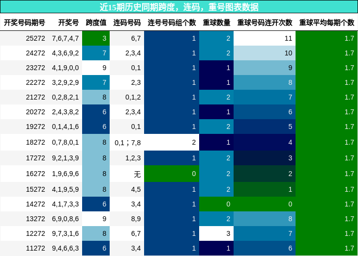 跨度分析，连码分析，重号分析
