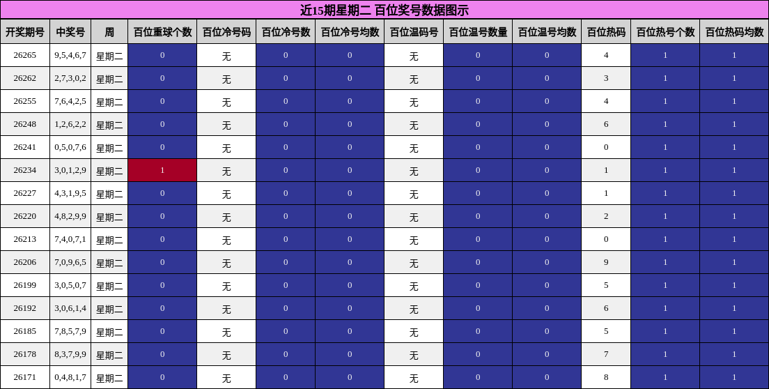 近15期星期二 百位奖号数据图示
