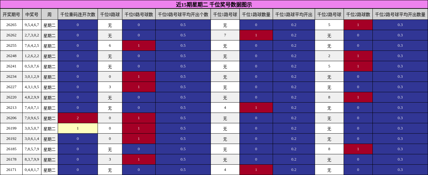 近15期星期二 千位奖号数据图示