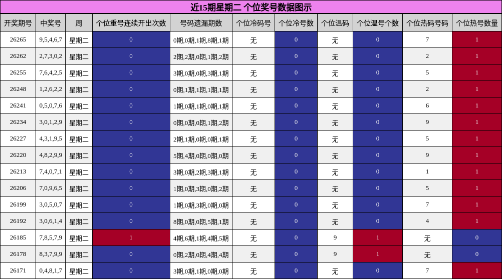 近15期星期二 个位奖号数据图示