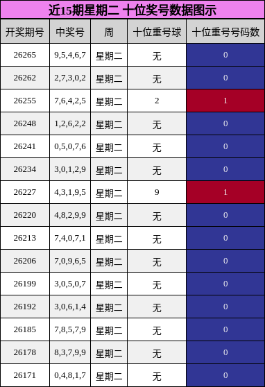 近15期星期二 十位奖号数据图示