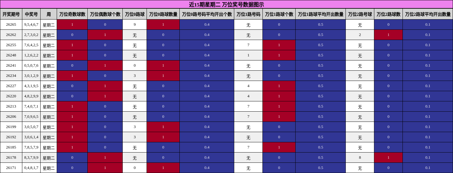 近15期星期二 万位奖号数据图示