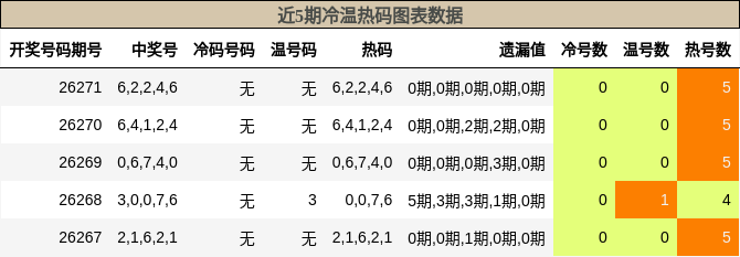 冷温热码分析