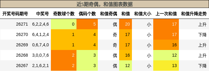 奇偶分析,和值分析