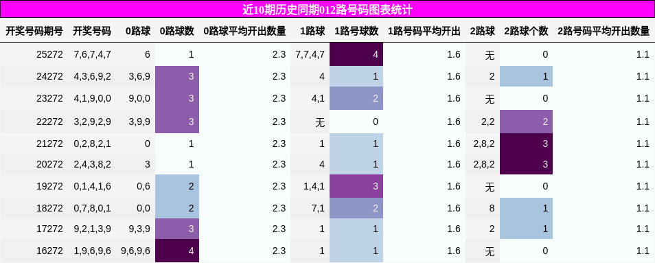 012路号码分析