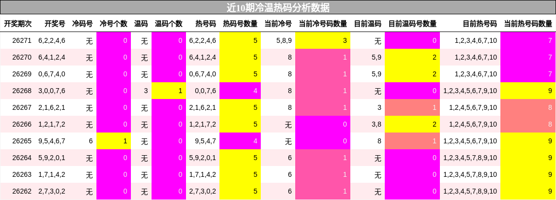 冷温热码分析