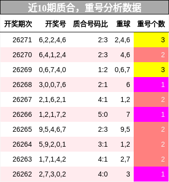 质合分析，重号分析