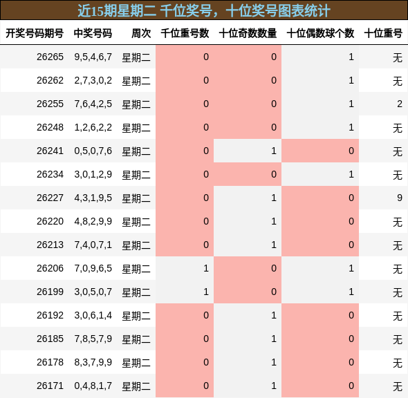 近15期星期二 千位奖号，十位奖号图表统计