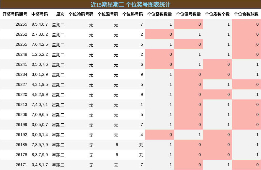 近15期星期二 个位奖号图表统计
