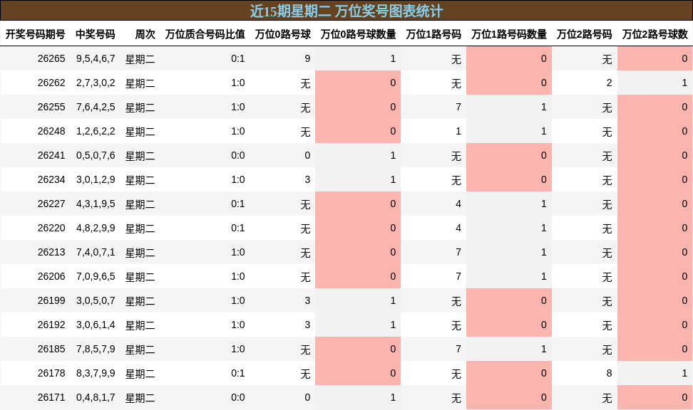 近15期星期二 万位奖号图表统计
