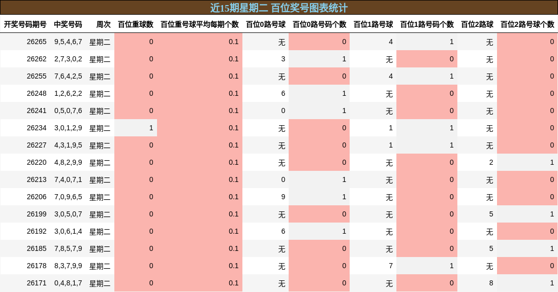 近15期星期二 百位奖号图表统计