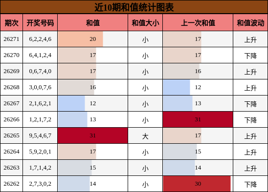 和值分析