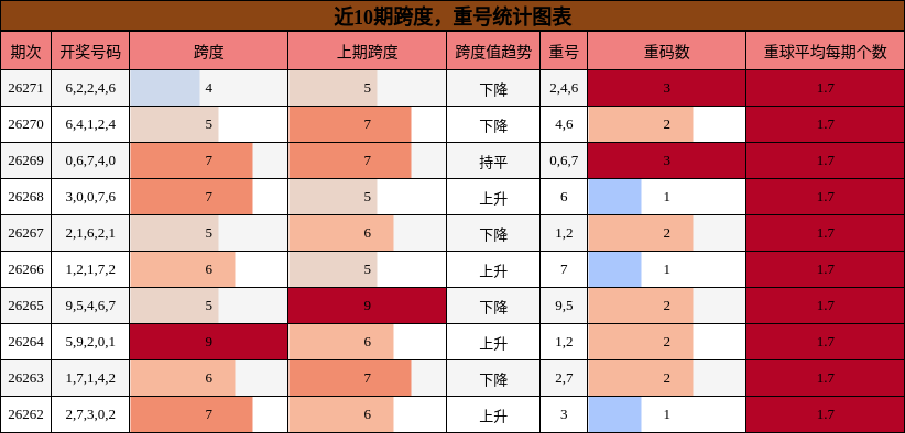 跨度分析,重号分析