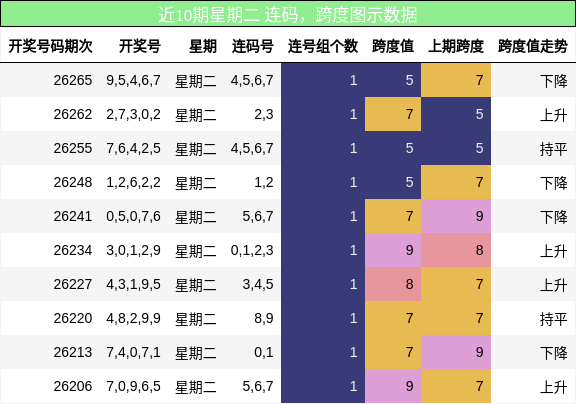 近10期星期二 连码,跨度图示数据