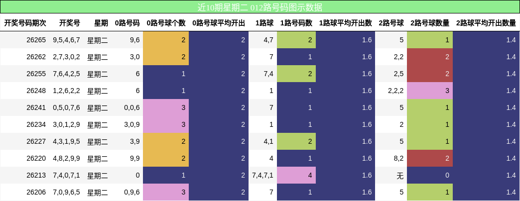近10期星期二 012路号码图示数据
