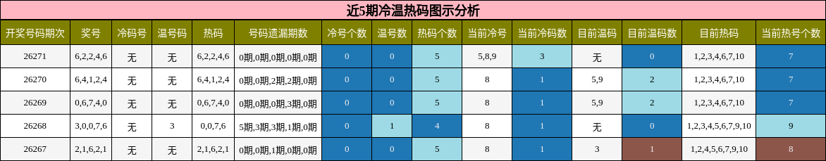 冷温热码分析