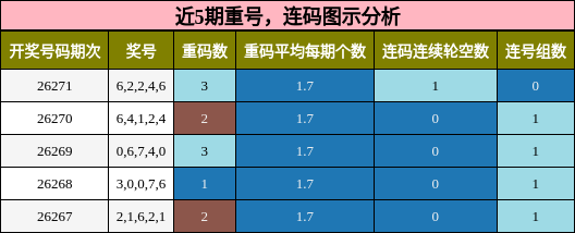 重号分析,连码分析
