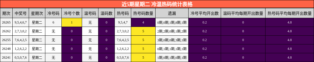 近5期星期二 冷温热码统计表格