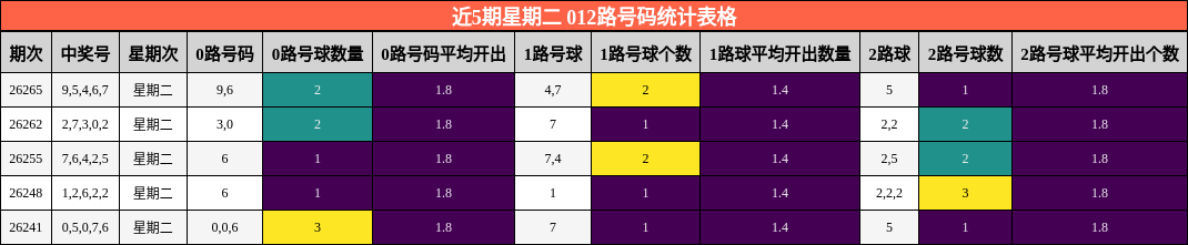 近5期星期二 012路号码统计表格