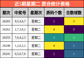 近5期星期二 质合统计表格