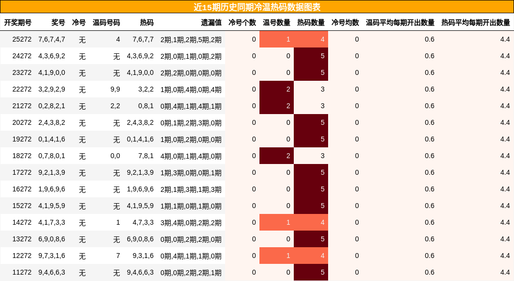冷温热码分析