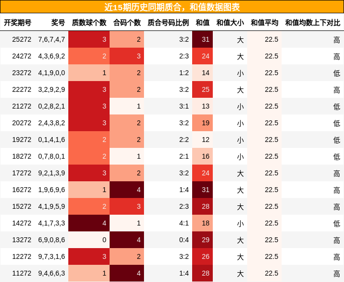 质合分析，和值分析