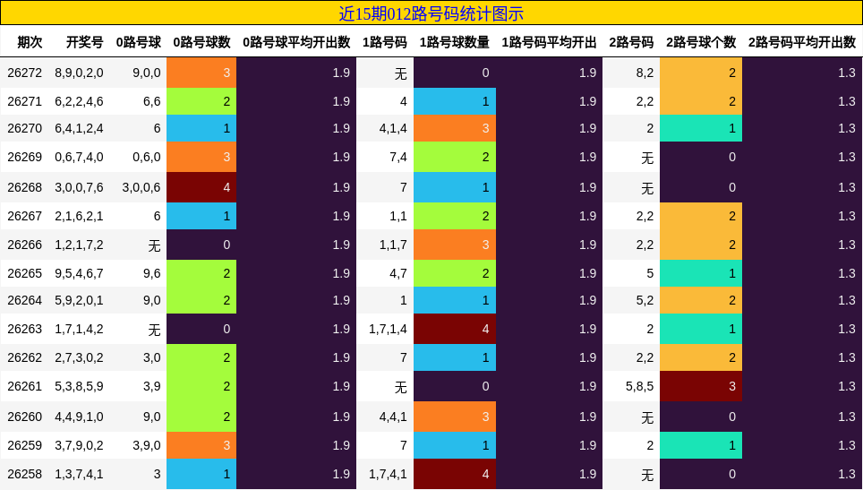 近15期012路号码统计图示