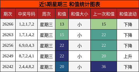 和值分析