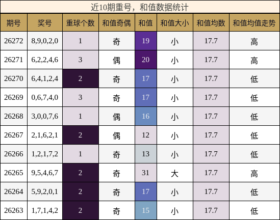 重号分析，和值分析