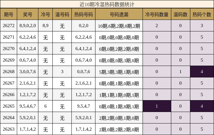 冷温热码分析