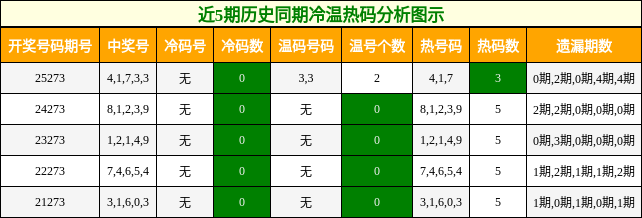 冷温热码分析