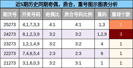 奇偶分析，质合分析，重号分析