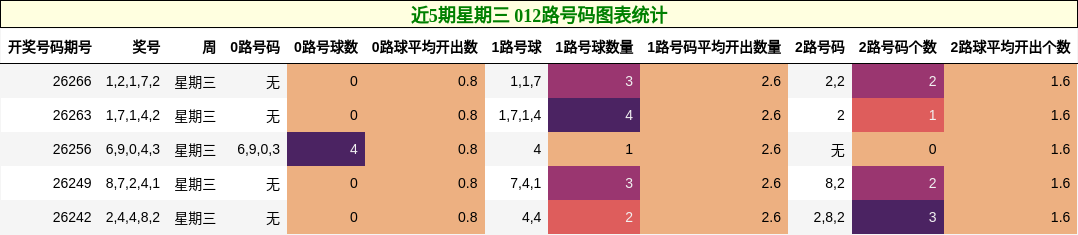 近5期星期三 012路号码图表统计