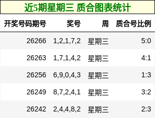 近5期星期三 质合图表统计