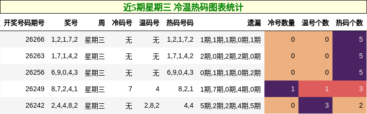 近5期星期三 冷温热码图表统计