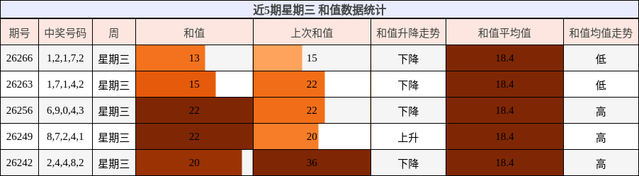 近5期星期三 和值数据统计