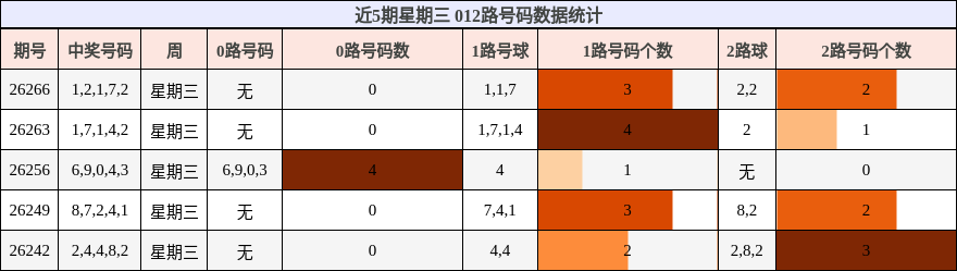 近5期星期三 012路号码数据统计