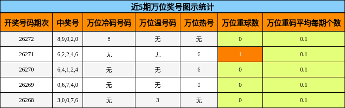 万位奖号分析