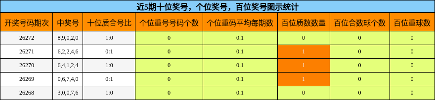 十位奖号分析，个位奖号分析，百位奖号分析