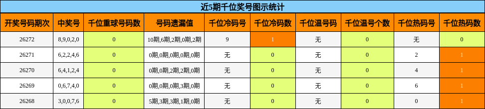 千位奖号分析