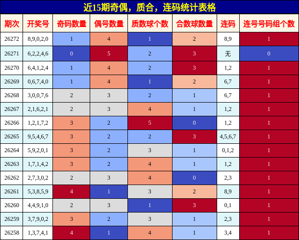 近15期奇偶、质合、连码统计表格