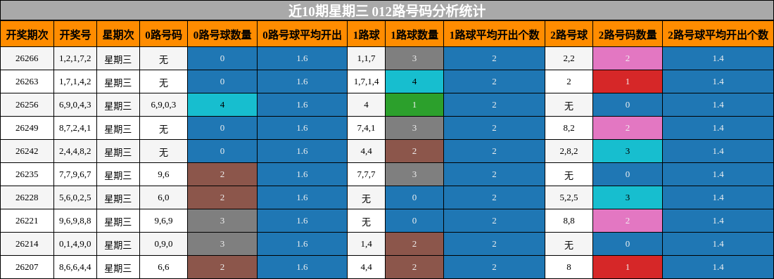 012路号码分析