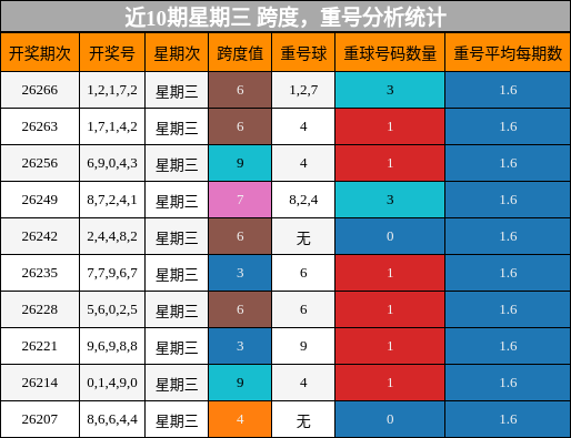 跨度分析,重号分析