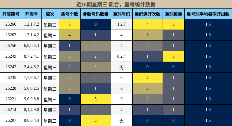 质合分析，重号分析