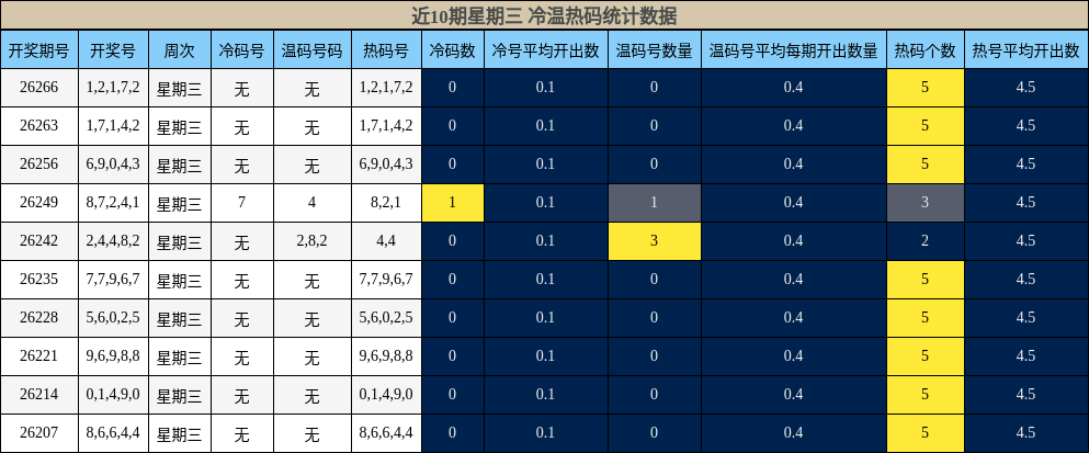 冷温热码分析