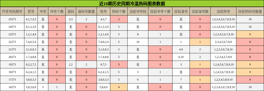 冷温热码分析