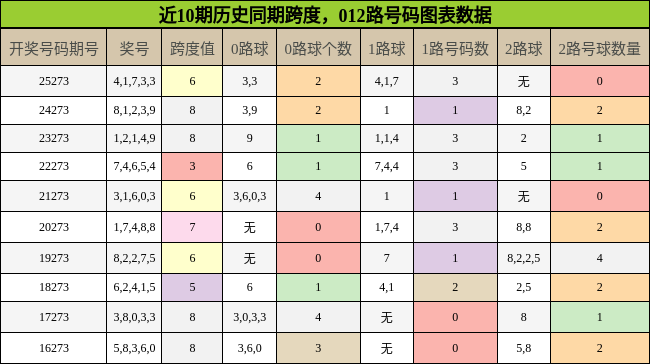 跨度分析,012路号码分析