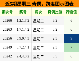 奇偶分析,跨度分析