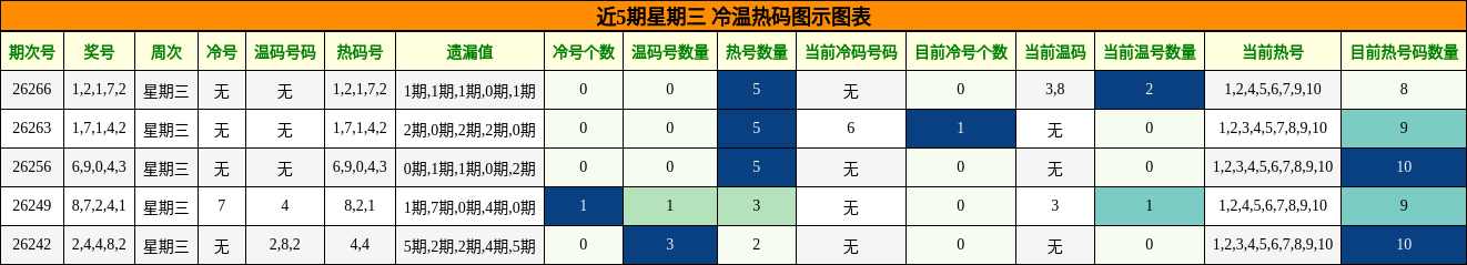 冷温热码分析